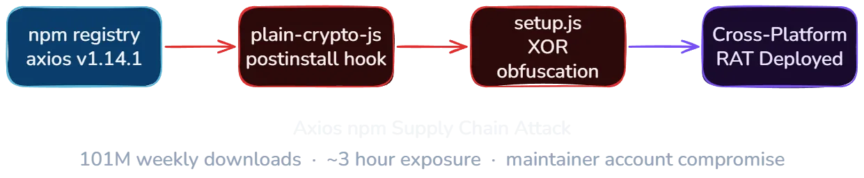 Axios npm supply chain attack: dependency chain from npm registry through plain-crypto-js to cross-platform RAT deployment