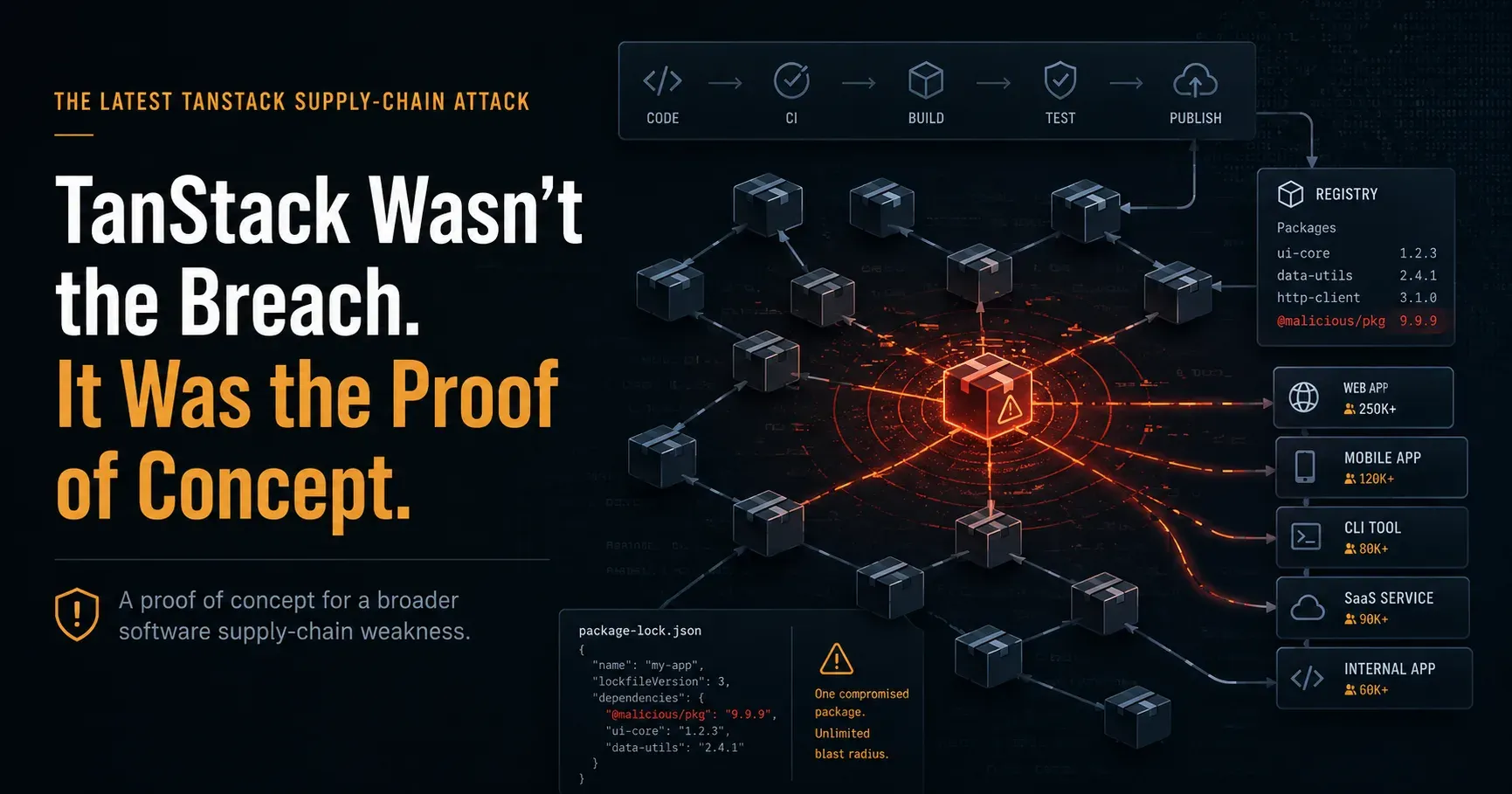 Article header showing a compromised package spreading through a CI/CD supply chain, with a registry panel and downstream web, mobile, CLI, SaaS, and internal app targets.